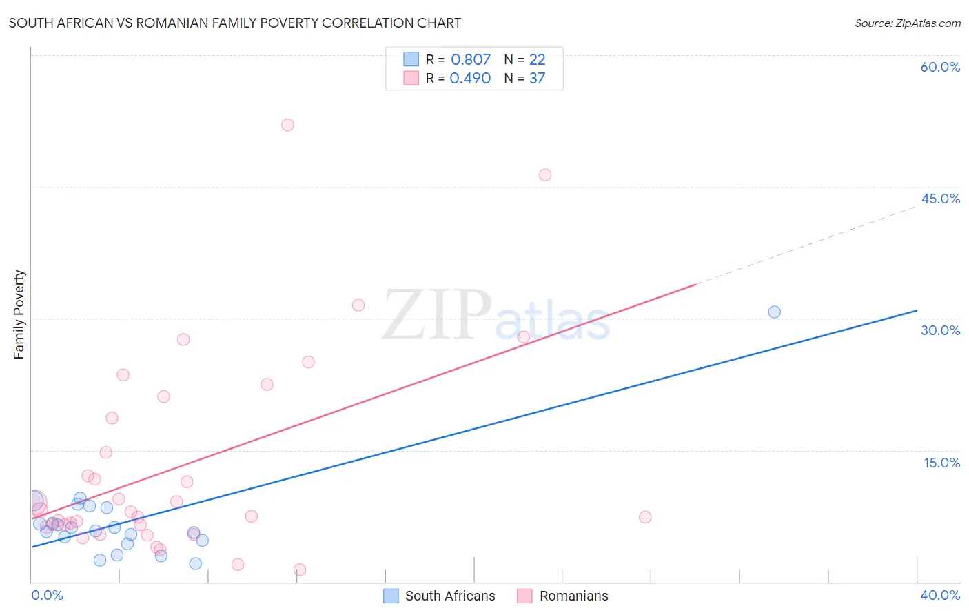 South African vs Romanian Family Poverty