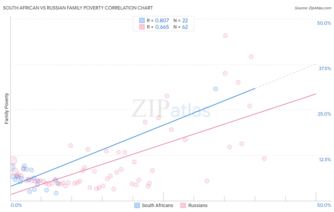South African vs Russian Family Poverty