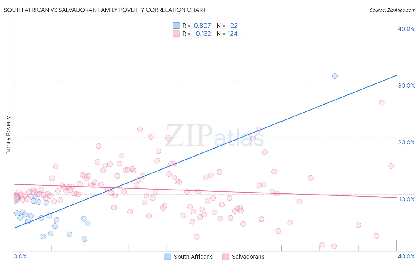 South African vs Salvadoran Family Poverty