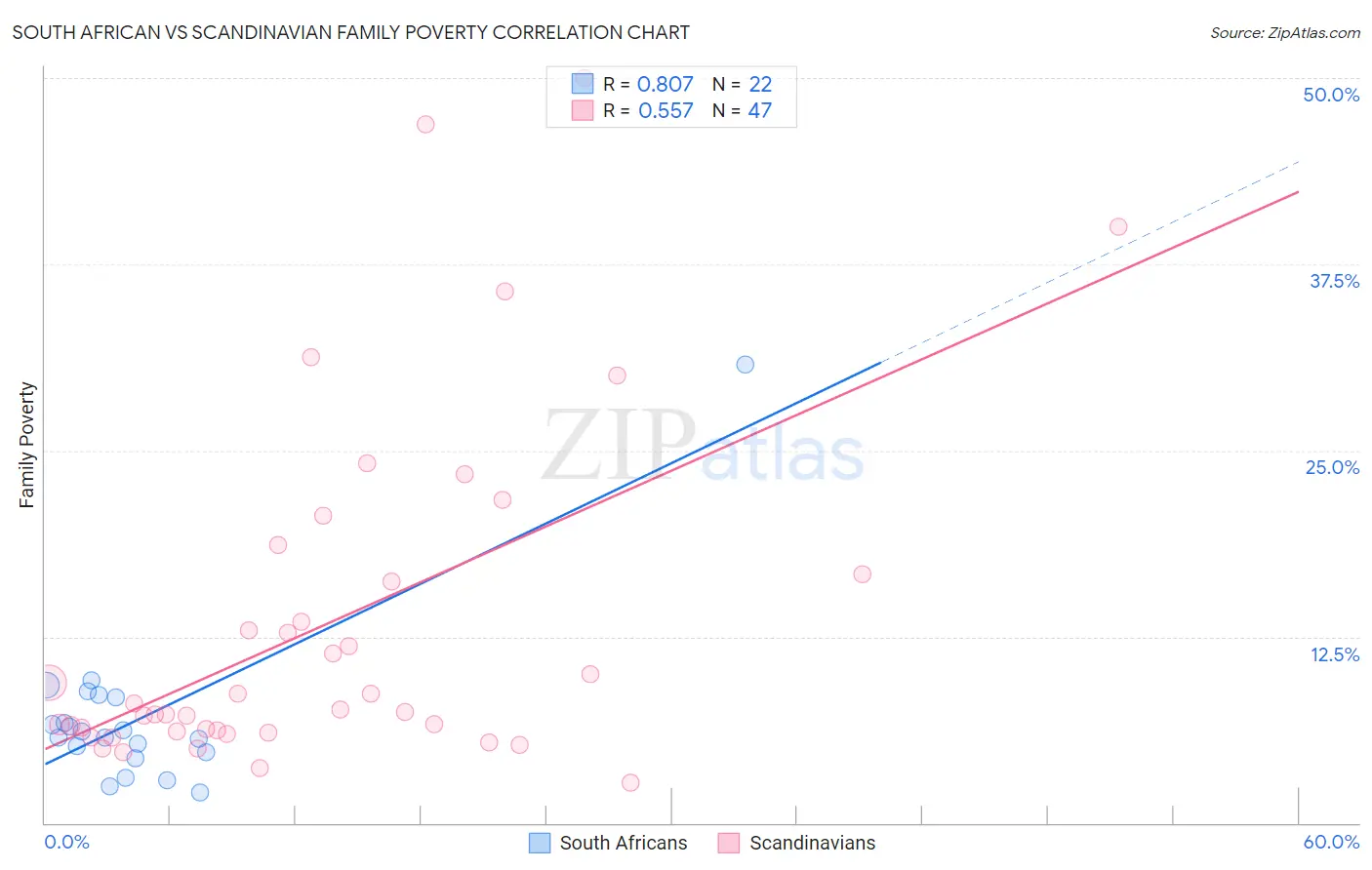 South African vs Scandinavian Family Poverty