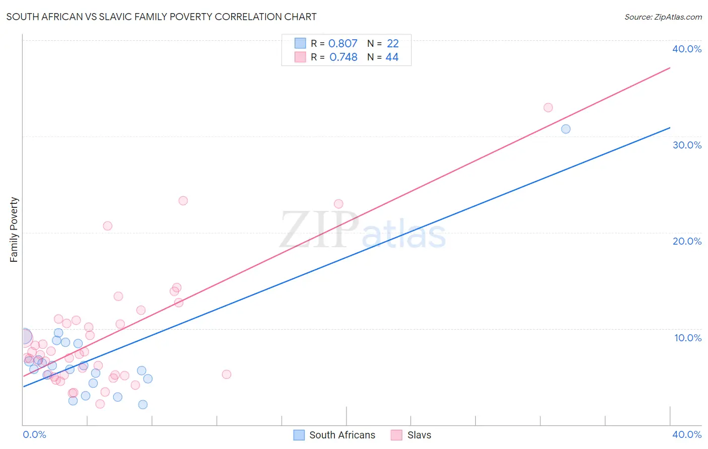 South African vs Slavic Family Poverty