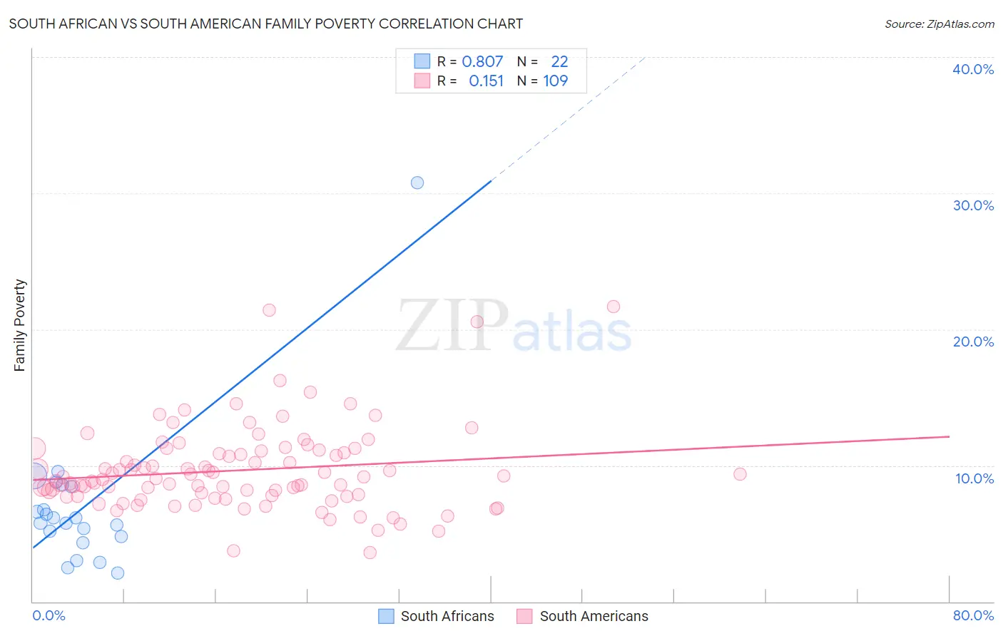 South African vs South American Family Poverty