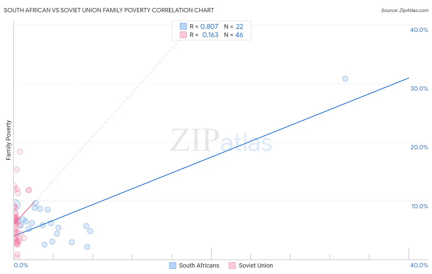 South African vs Soviet Union Family Poverty