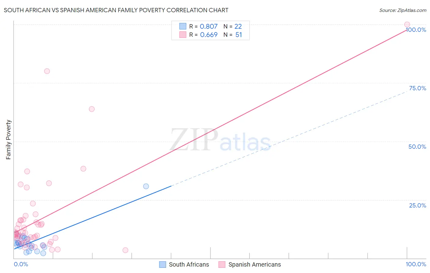 South African vs Spanish American Family Poverty