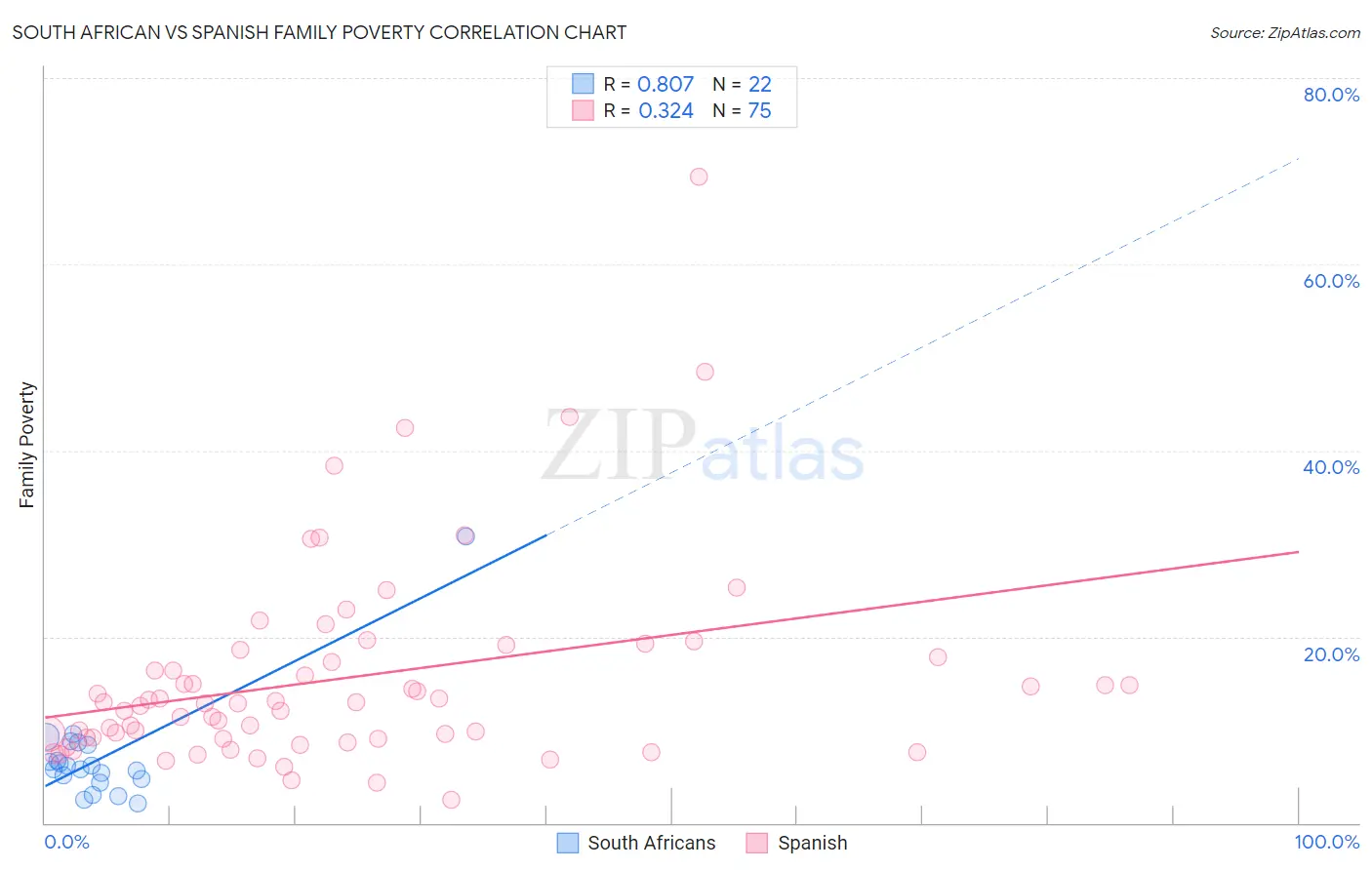 South African vs Spanish Family Poverty