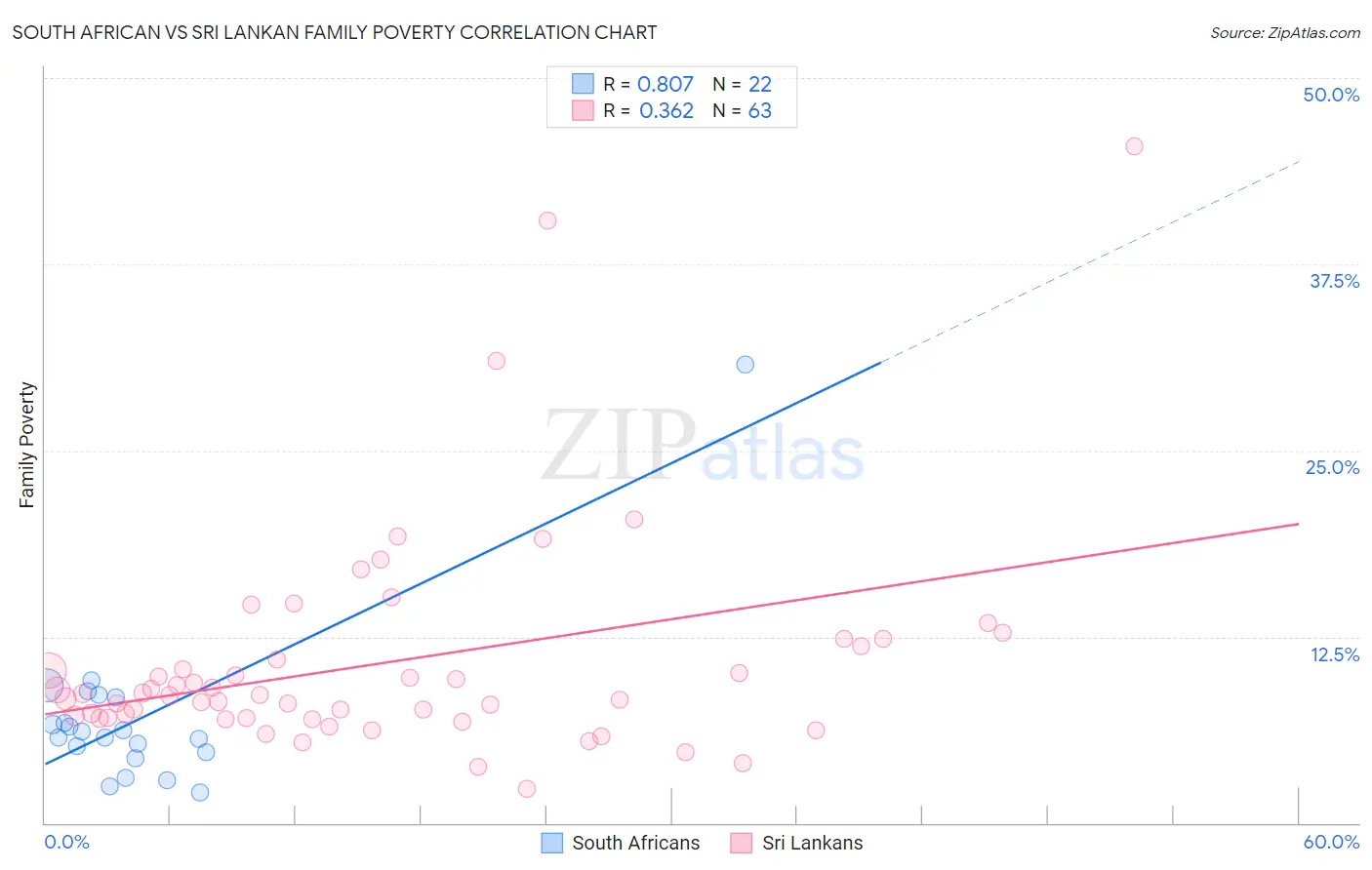 South African vs Sri Lankan Family Poverty