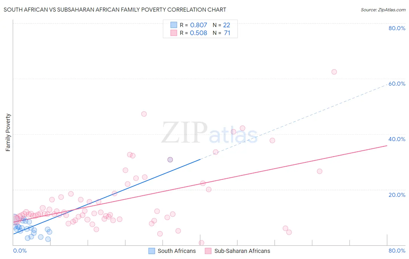 South African vs Subsaharan African Family Poverty