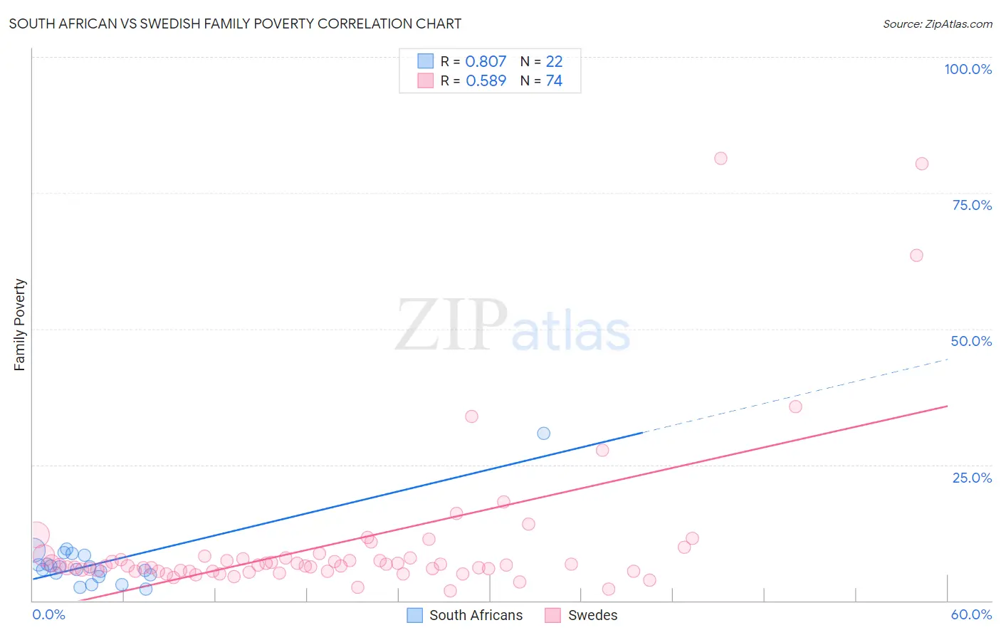 South African vs Swedish Family Poverty