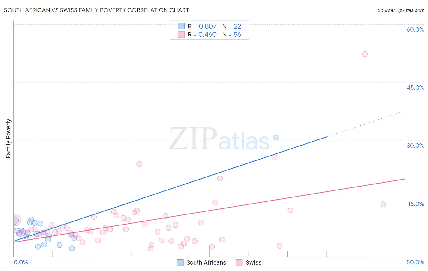 South African vs Swiss Family Poverty