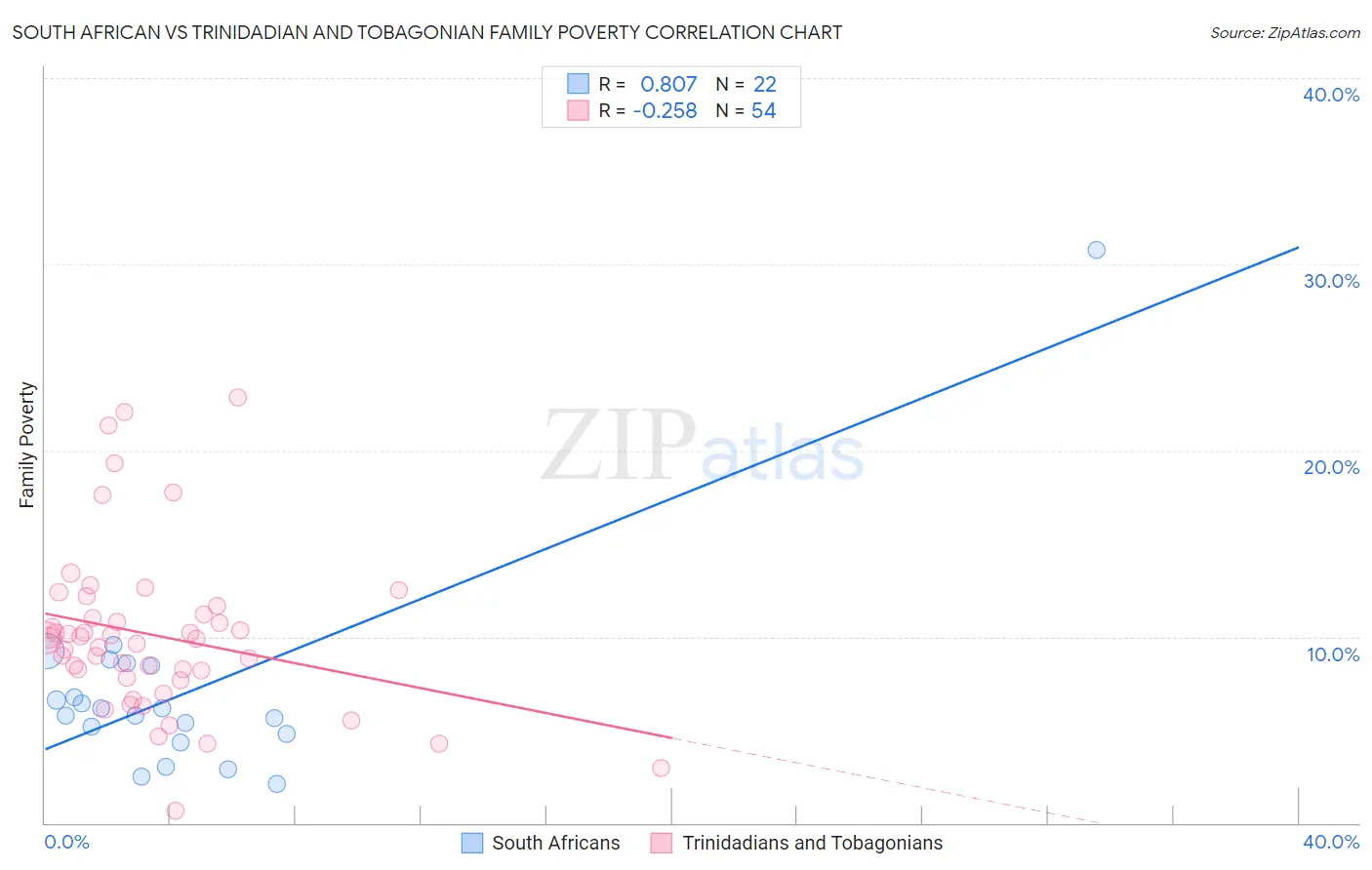 South African vs Trinidadian and Tobagonian Family Poverty