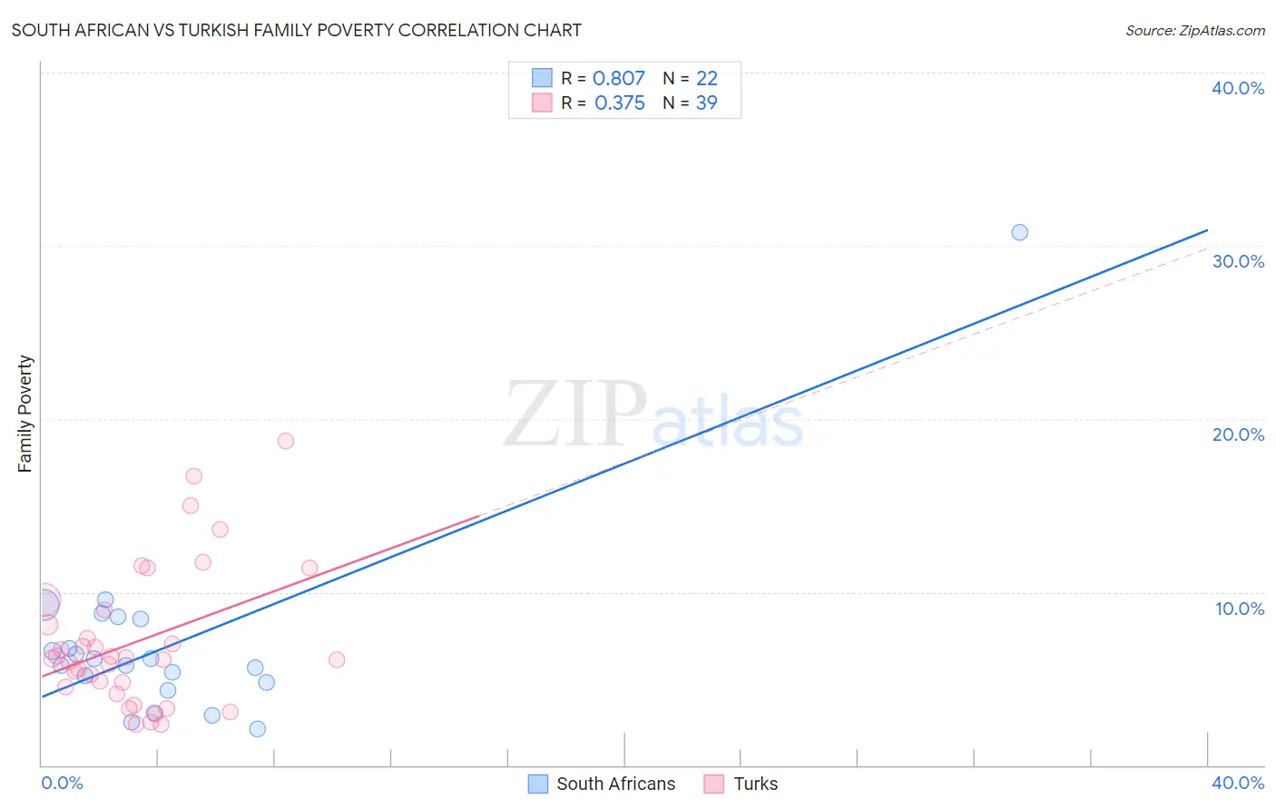 South African vs Turkish Family Poverty