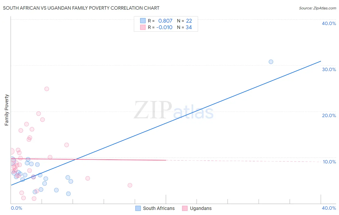 South African vs Ugandan Family Poverty