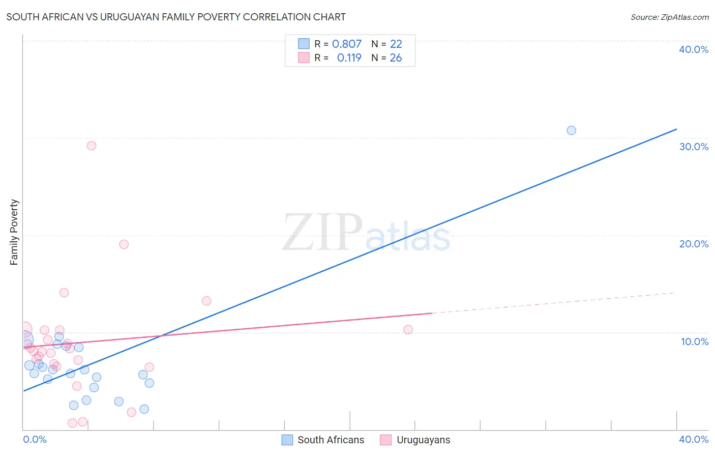 South African vs Uruguayan Family Poverty