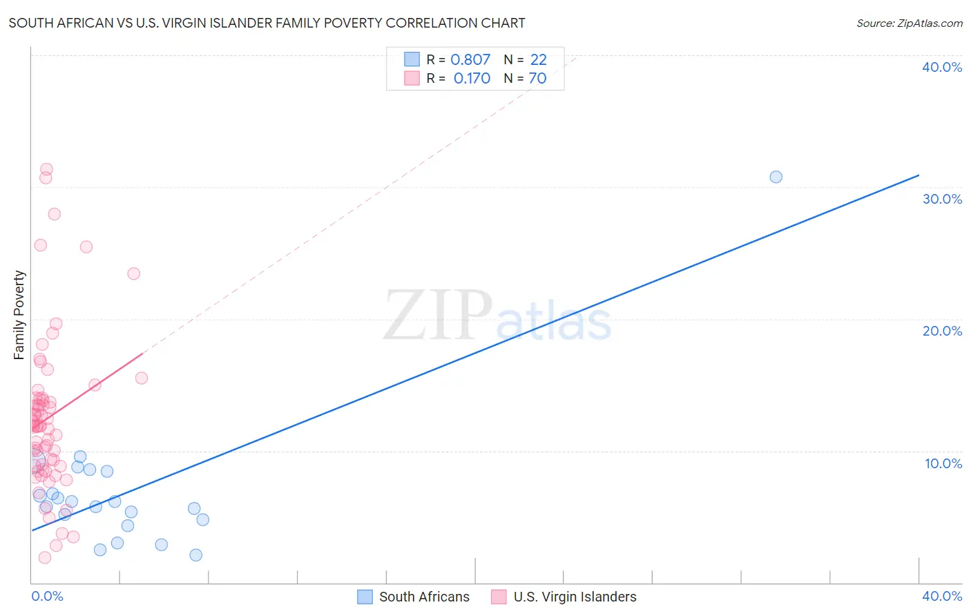 South African vs U.S. Virgin Islander Family Poverty