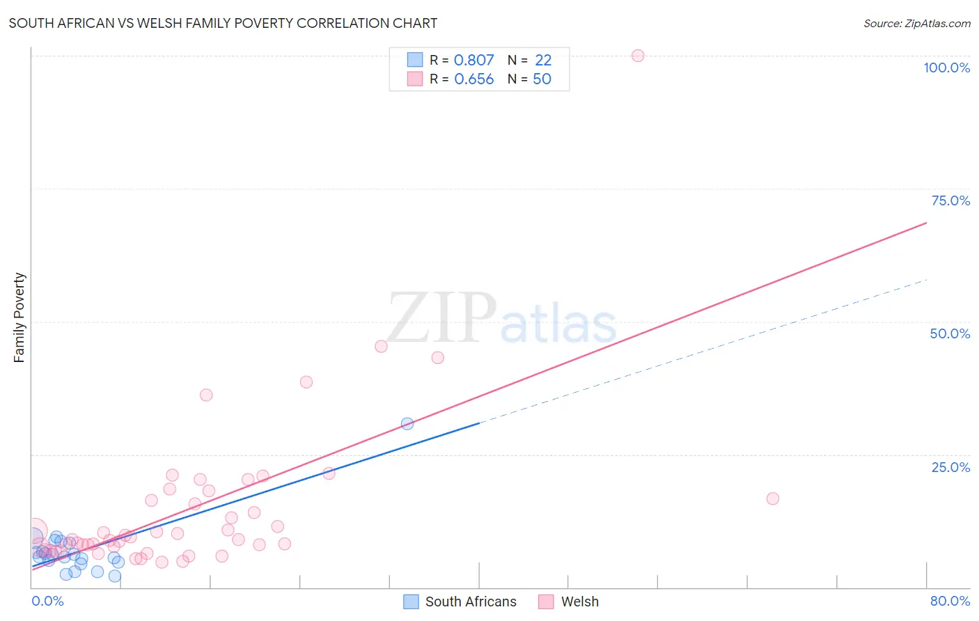 South African vs Welsh Family Poverty