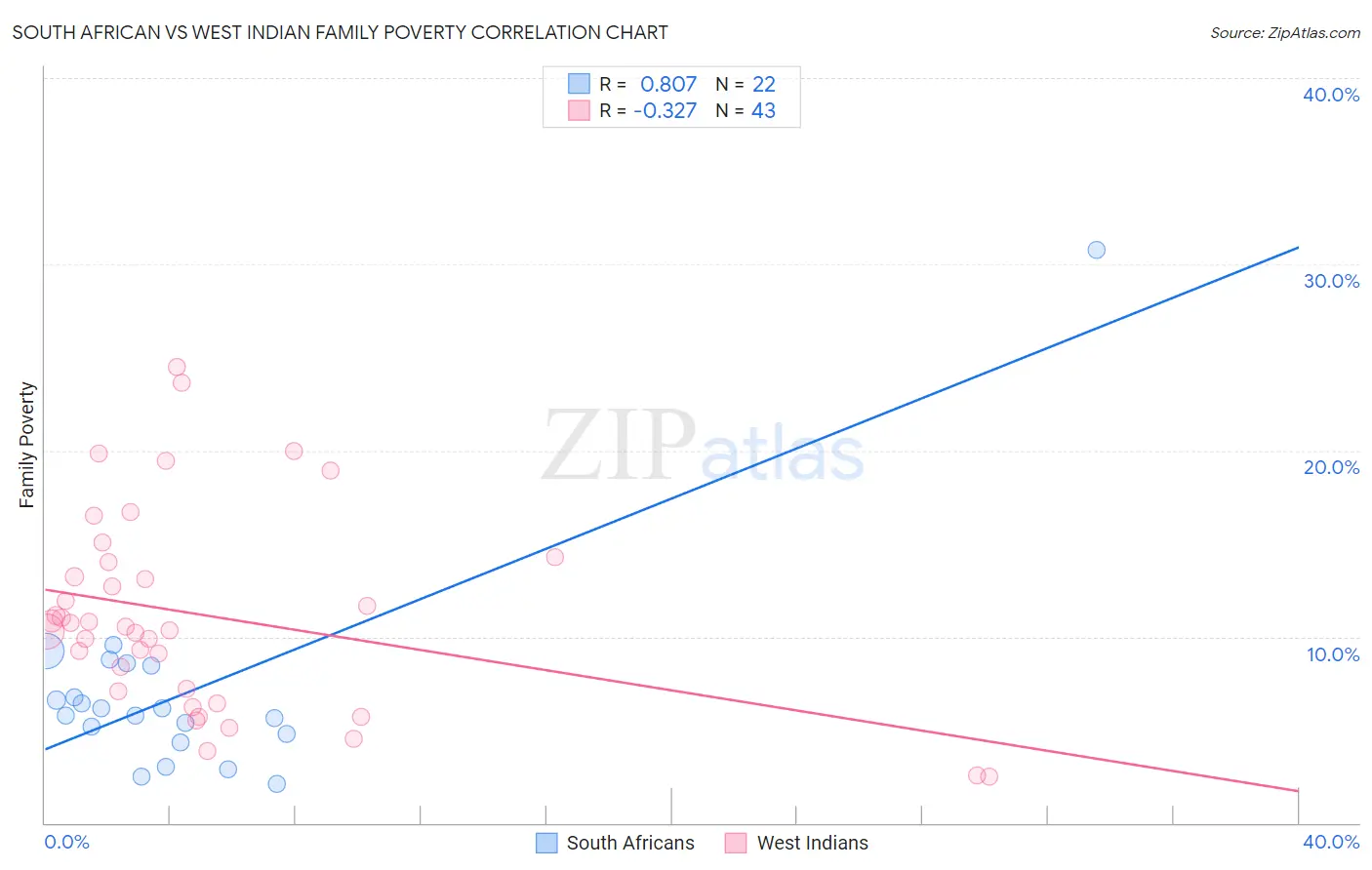 South African vs West Indian Family Poverty