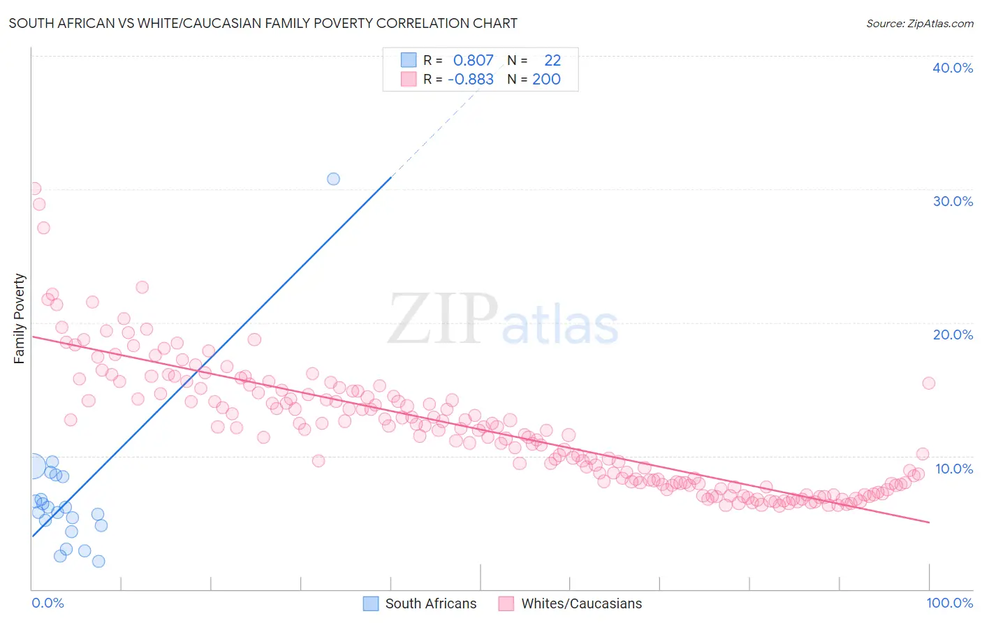 South African vs White/Caucasian Family Poverty