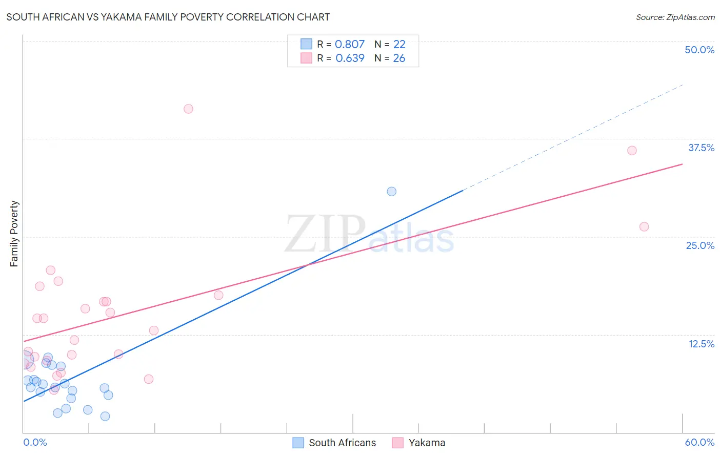 South African vs Yakama Family Poverty