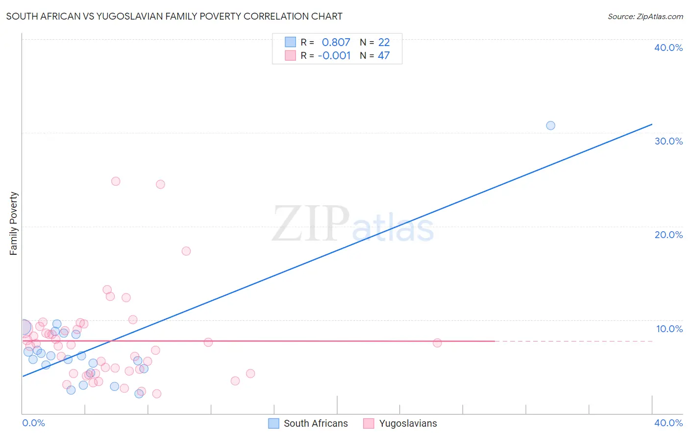 South African vs Yugoslavian Family Poverty
