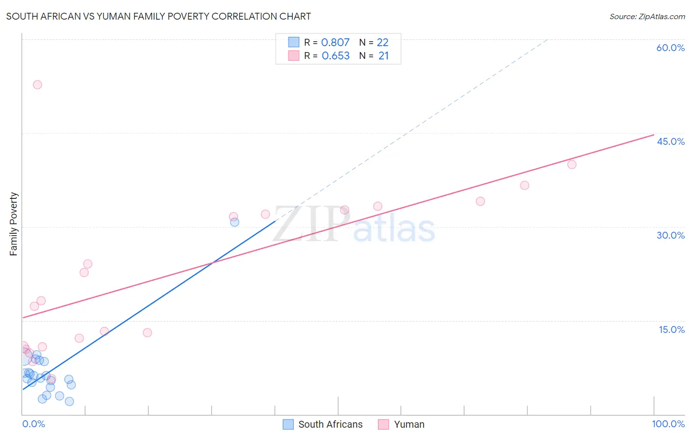 South African vs Yuman Family Poverty