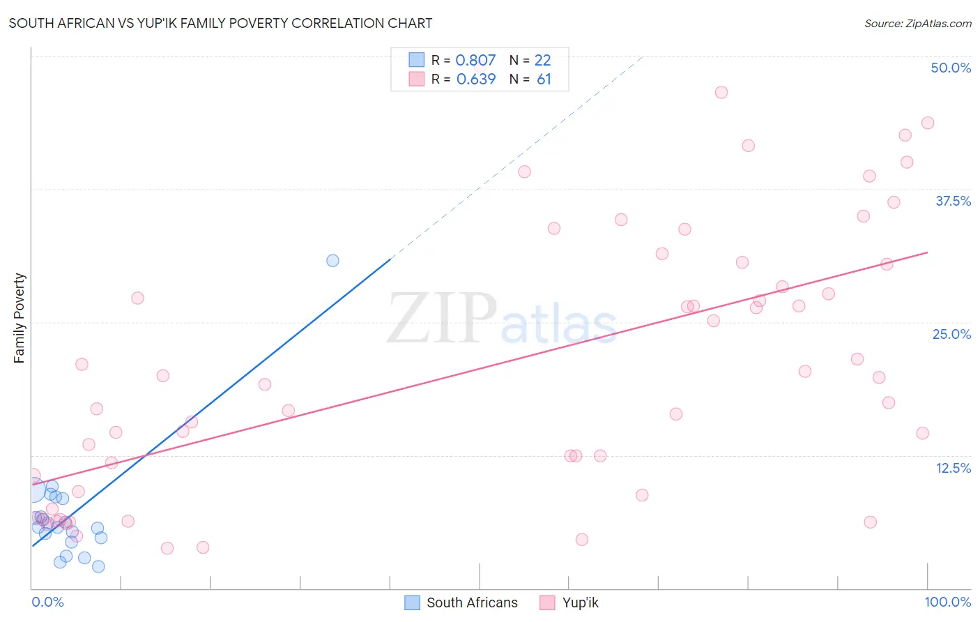 South African vs Yup'ik Family Poverty
