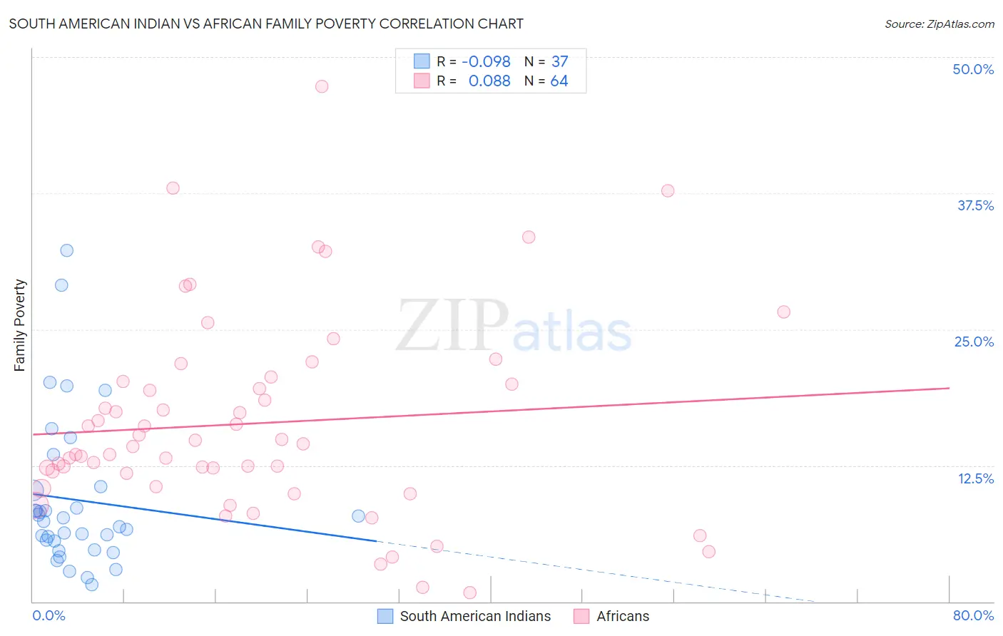 South American Indian vs African Family Poverty