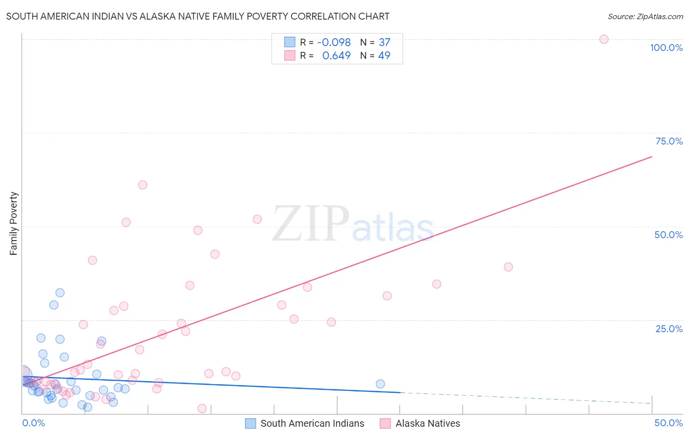 South American Indian vs Alaska Native Family Poverty