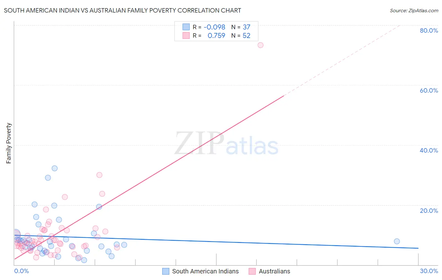 South American Indian vs Australian Family Poverty