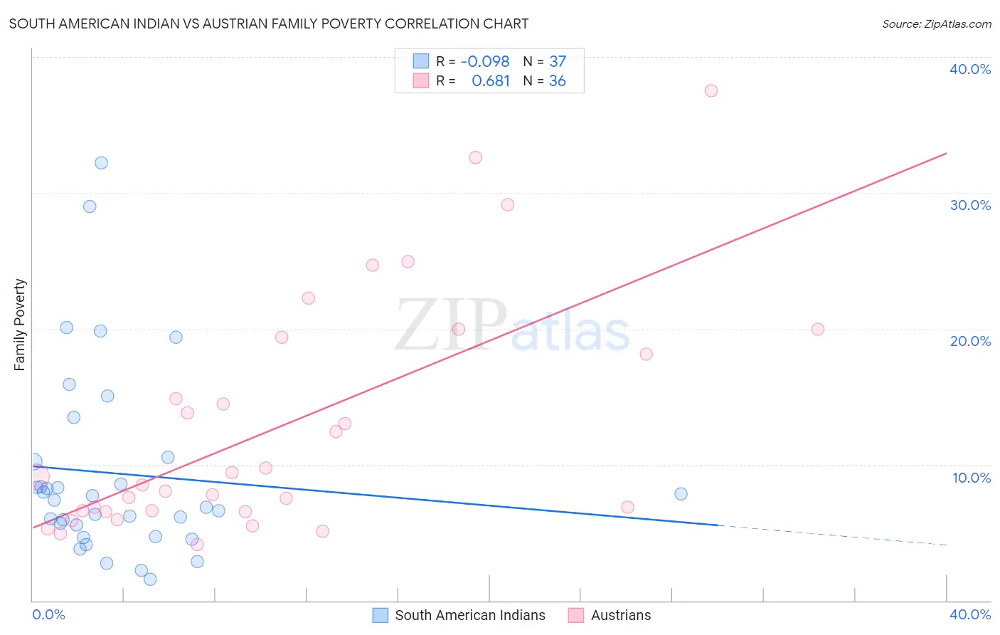 South American Indian vs Austrian Family Poverty