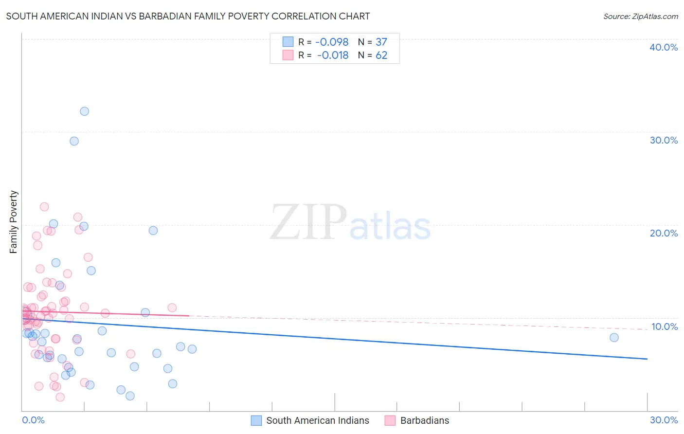 South American Indian vs Barbadian Family Poverty