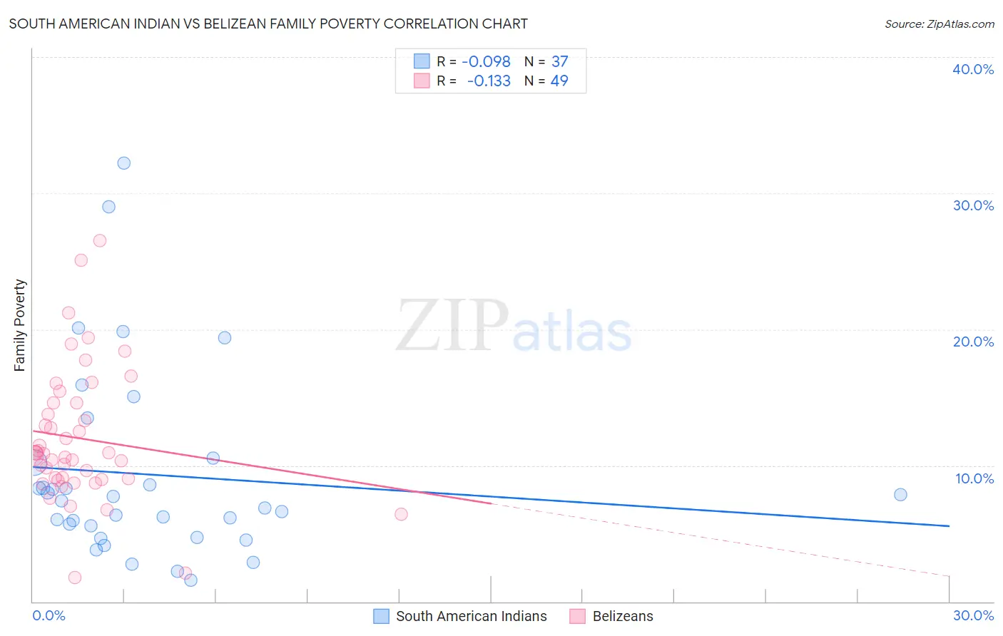 South American Indian vs Belizean Family Poverty