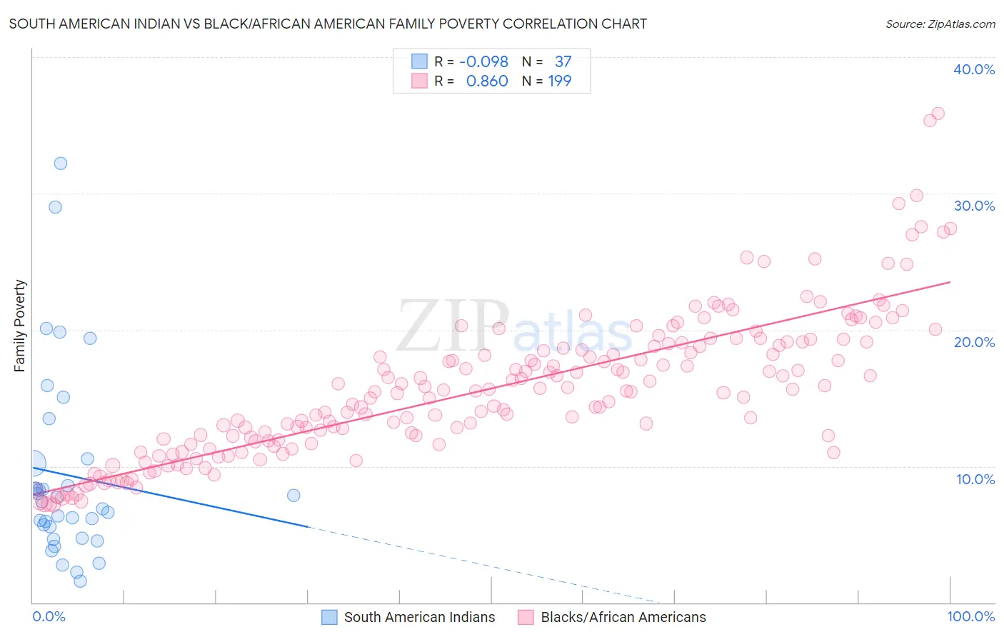South American Indian vs Black/African American Family Poverty