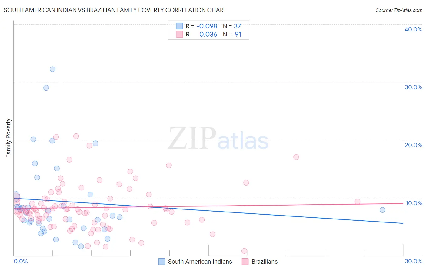 South American Indian vs Brazilian Family Poverty