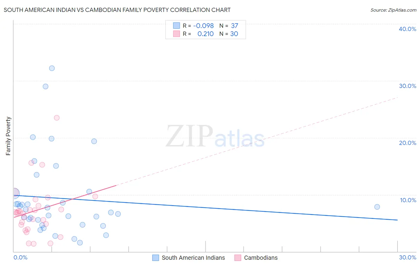 South American Indian vs Cambodian Family Poverty
