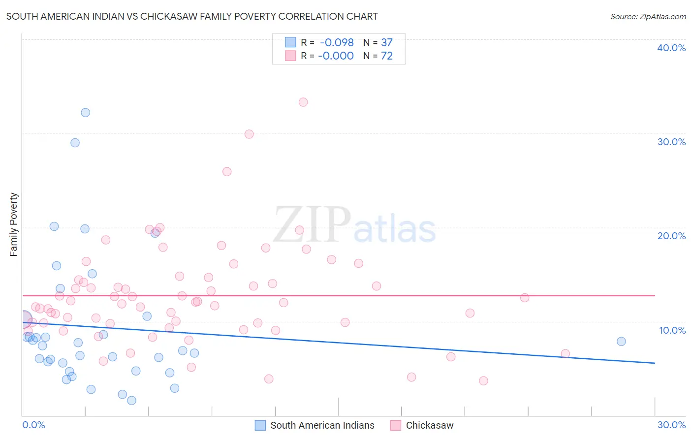 South American Indian vs Chickasaw Family Poverty