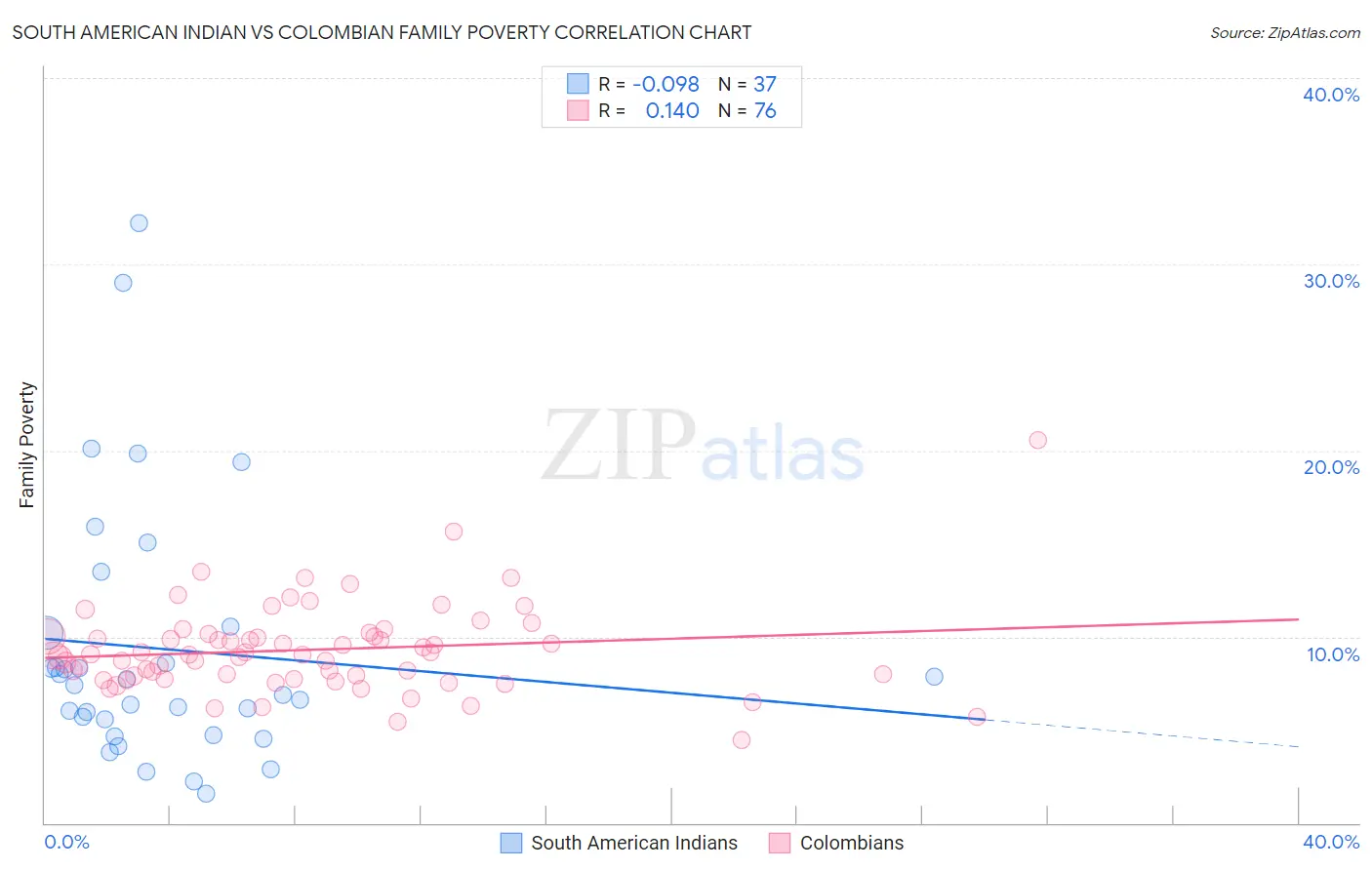 South American Indian vs Colombian Family Poverty