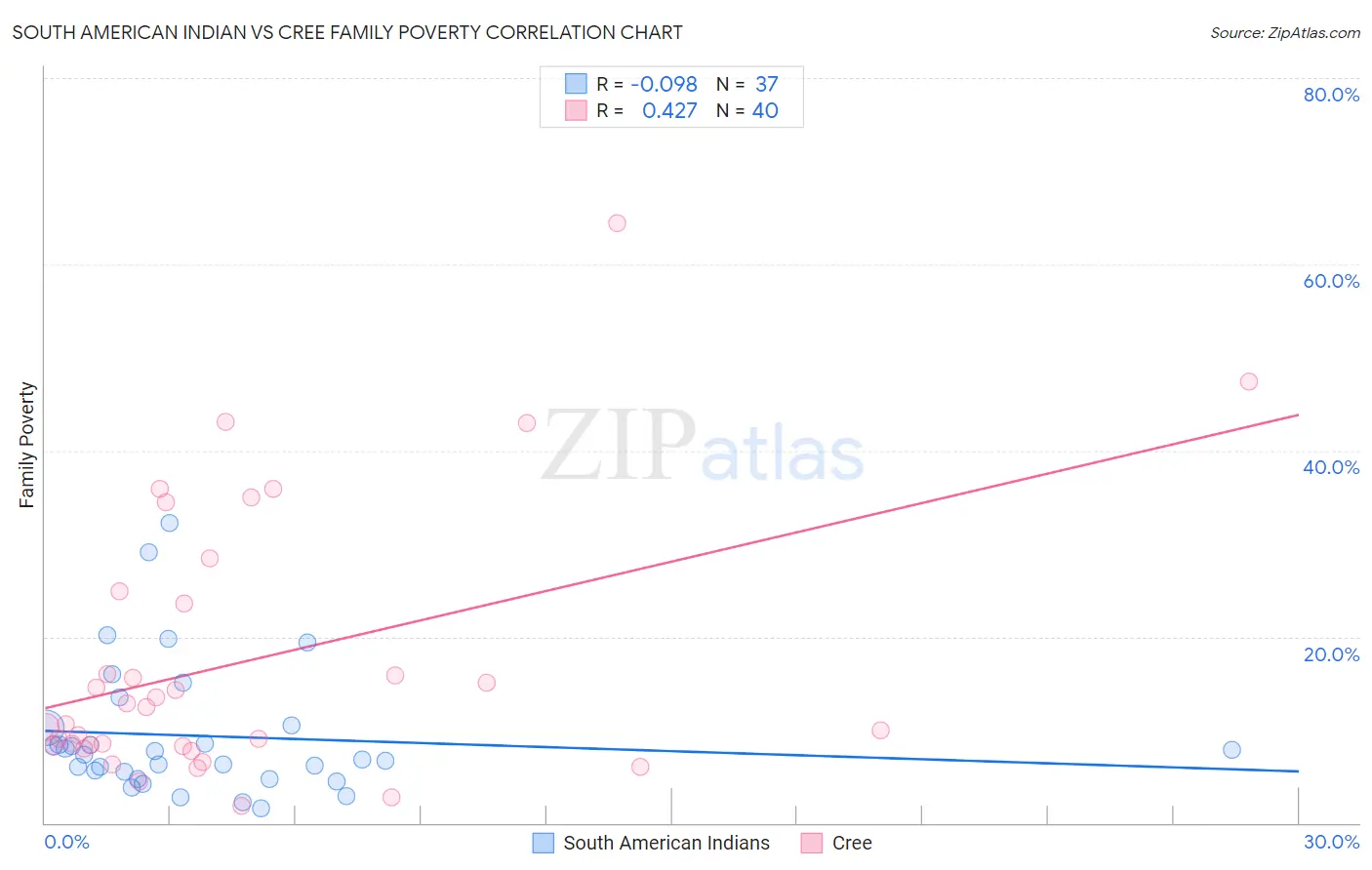 South American Indian vs Cree Family Poverty
