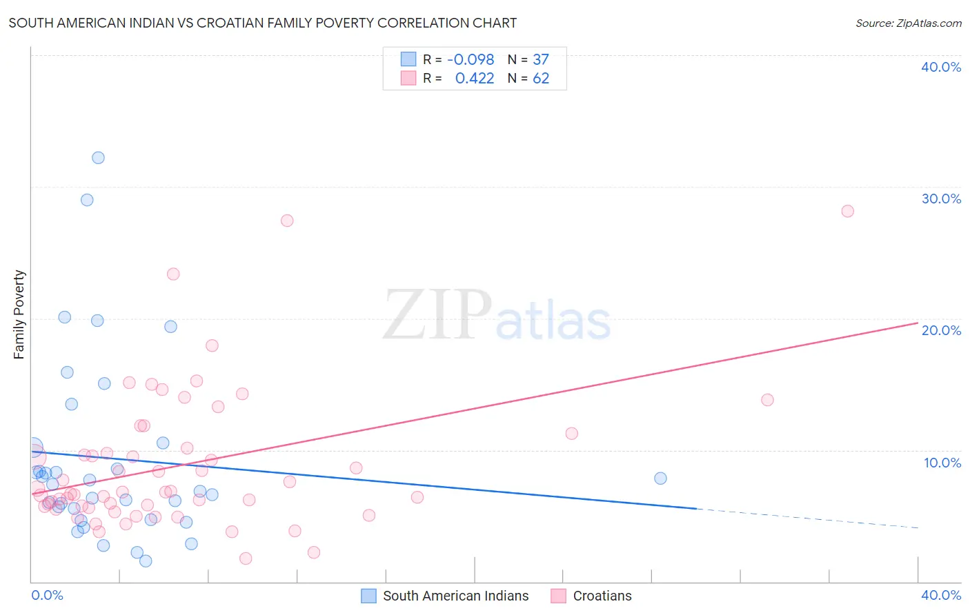 South American Indian vs Croatian Family Poverty