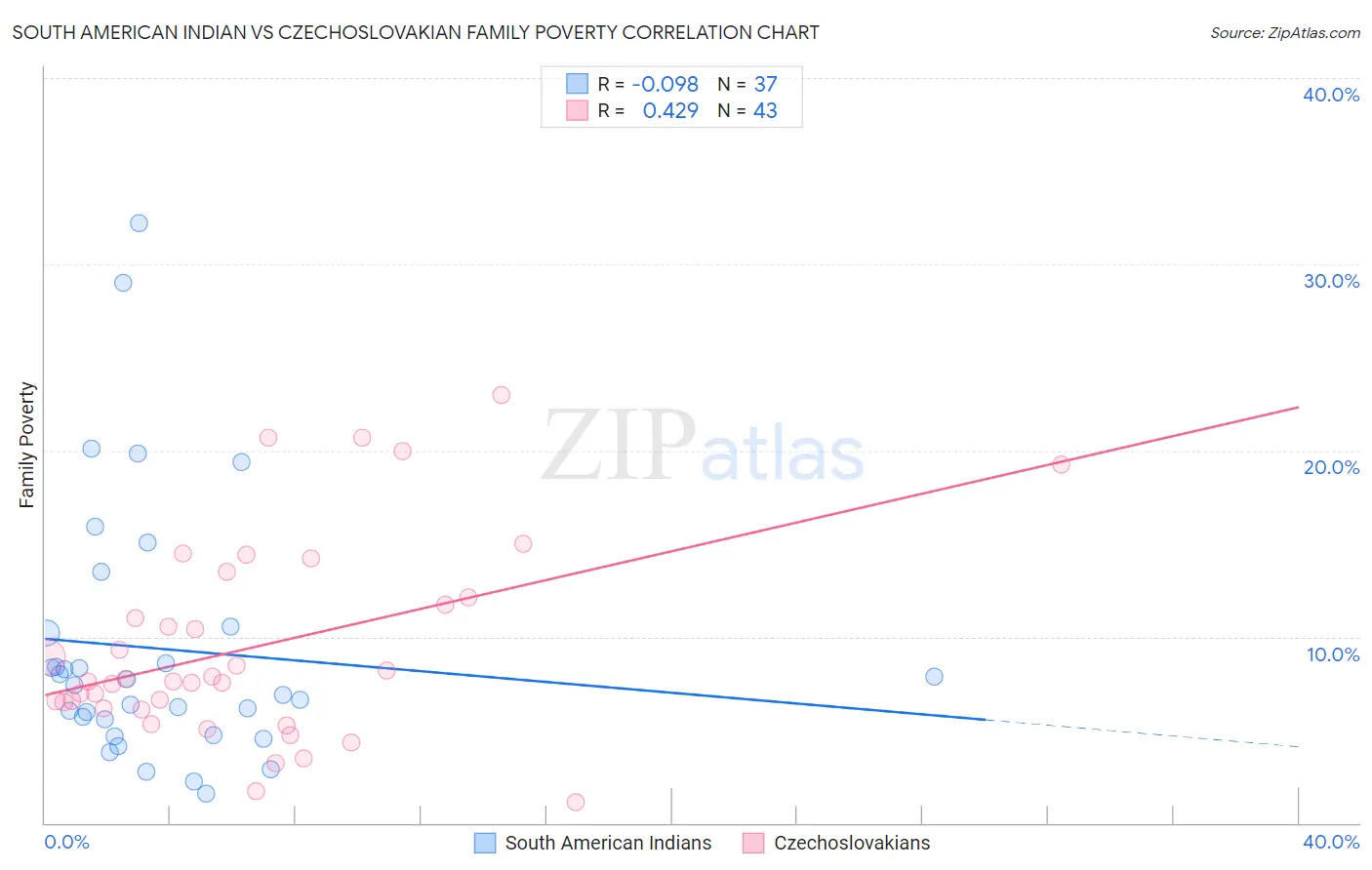 South American Indian vs Czechoslovakian Family Poverty