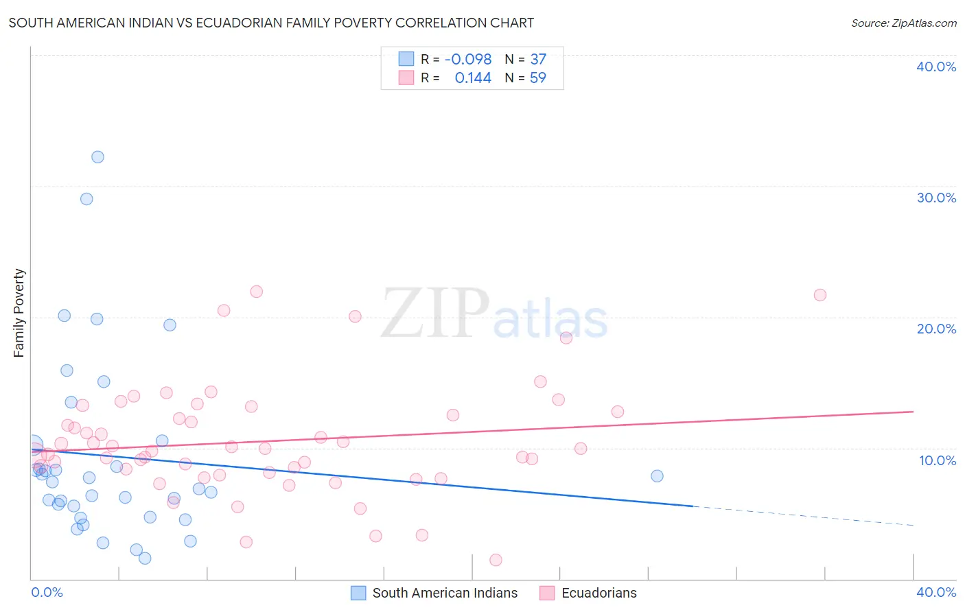 South American Indian vs Ecuadorian Family Poverty