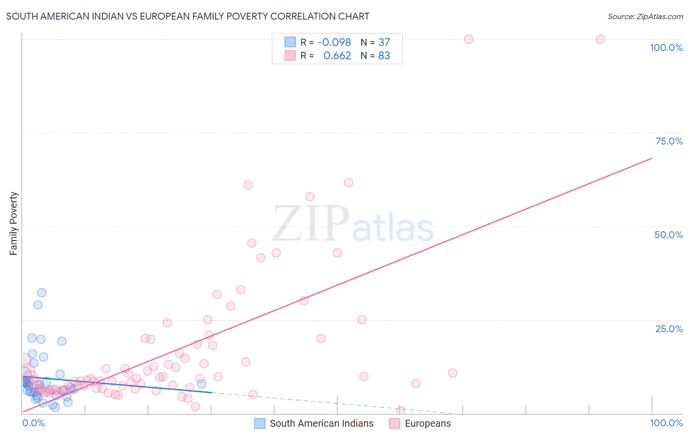 South American Indian vs European Family Poverty