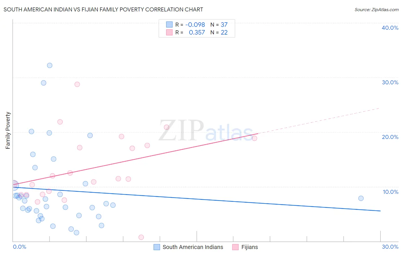 South American Indian vs Fijian Family Poverty