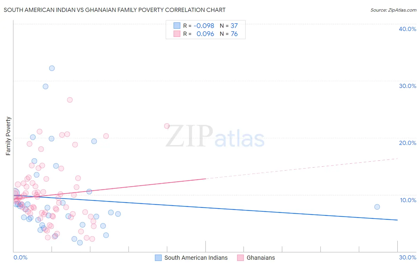South American Indian vs Ghanaian Family Poverty