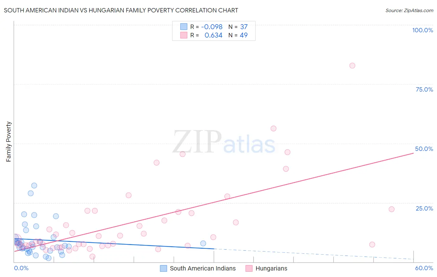 South American Indian vs Hungarian Family Poverty