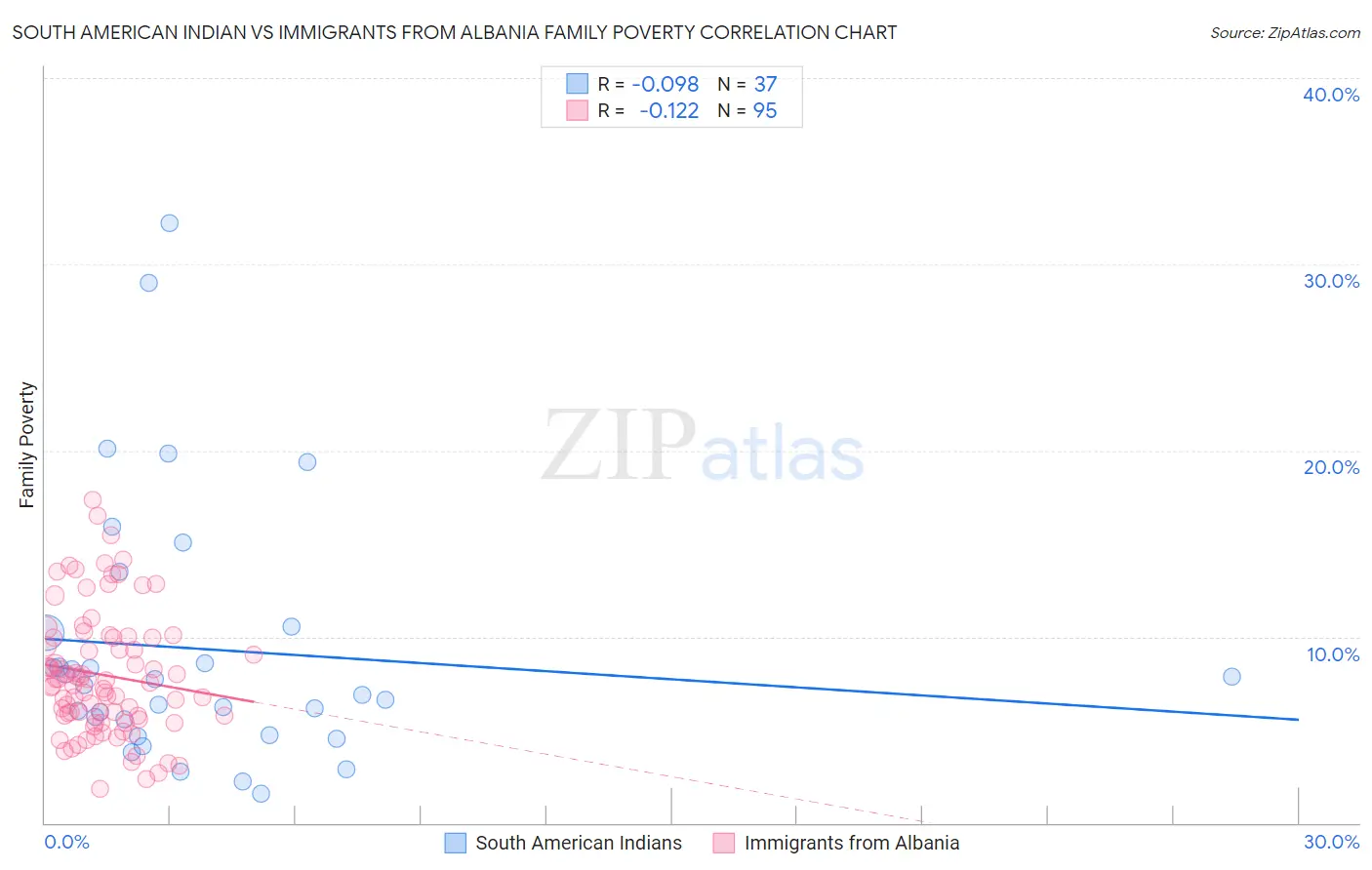 South American Indian vs Immigrants from Albania Family Poverty