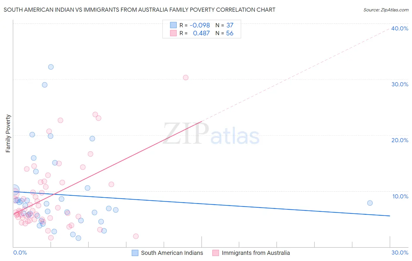 South American Indian vs Immigrants from Australia Family Poverty
