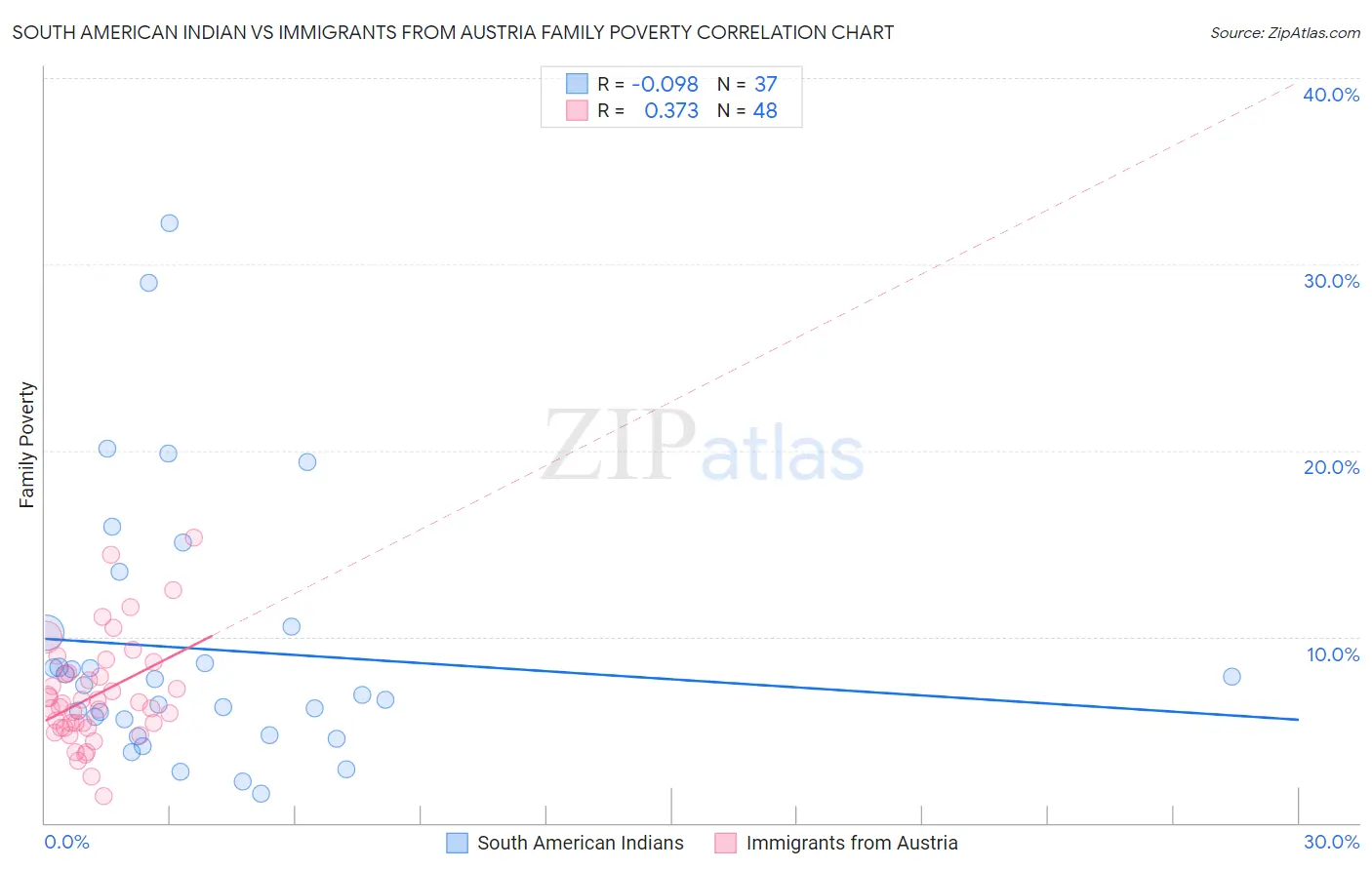 South American Indian vs Immigrants from Austria Family Poverty