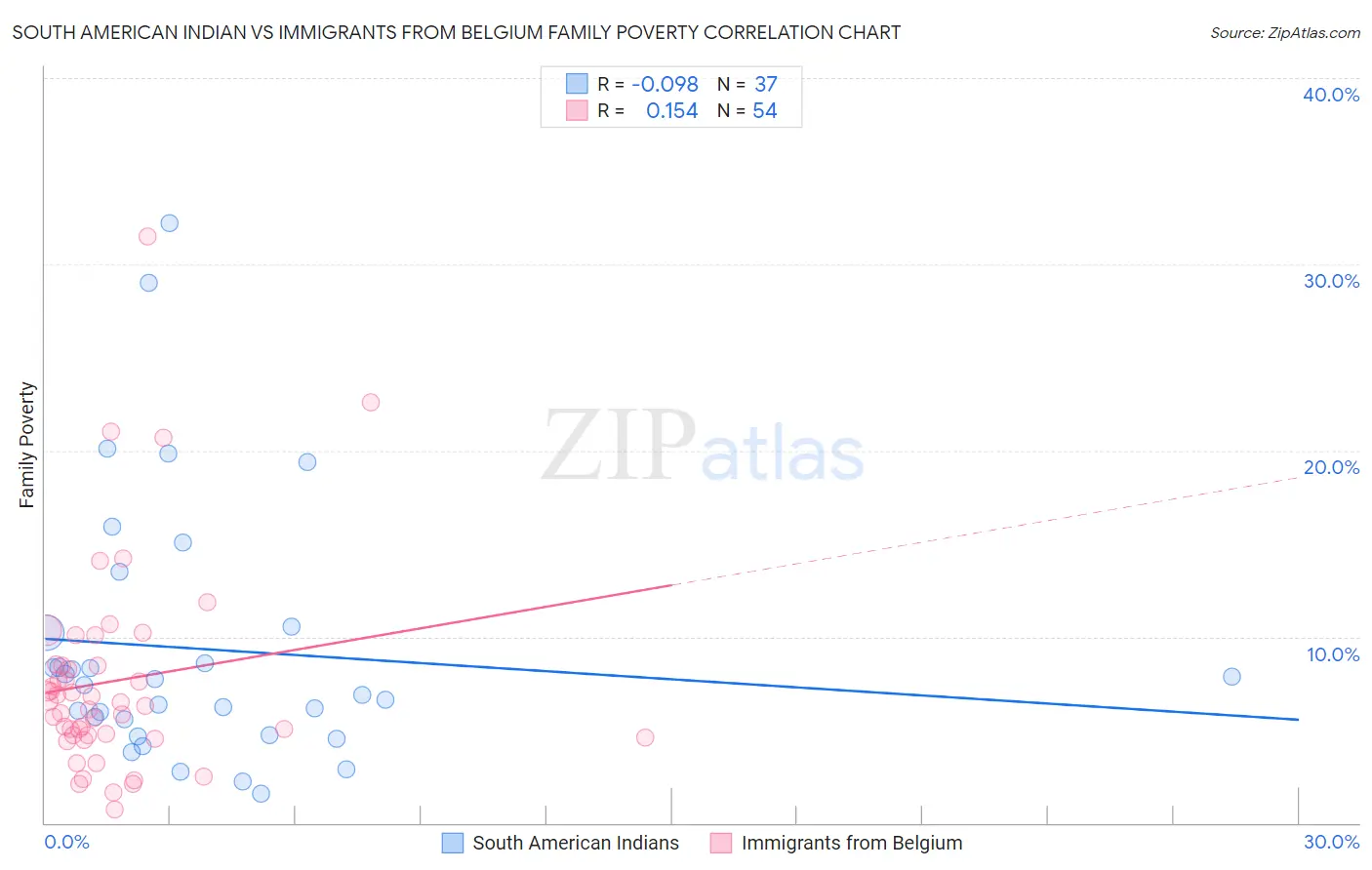 South American Indian vs Immigrants from Belgium Family Poverty