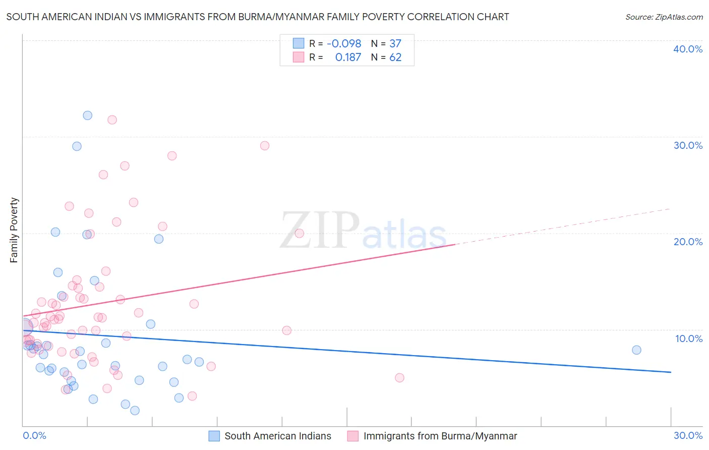 South American Indian vs Immigrants from Burma/Myanmar Family Poverty
