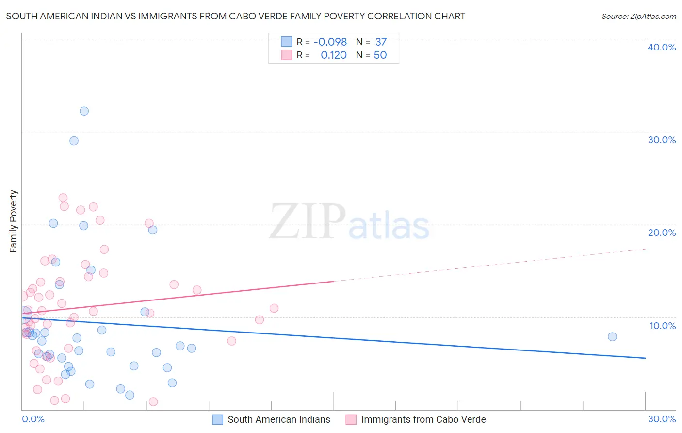 South American Indian vs Immigrants from Cabo Verde Family Poverty